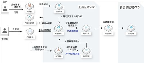 阿里云圖片安全檢測(cè)與數(shù)據(jù)跨境處理 規(guī)避違規(guī)風(fēng)險(xiǎn)的技術(shù)實(shí)踐